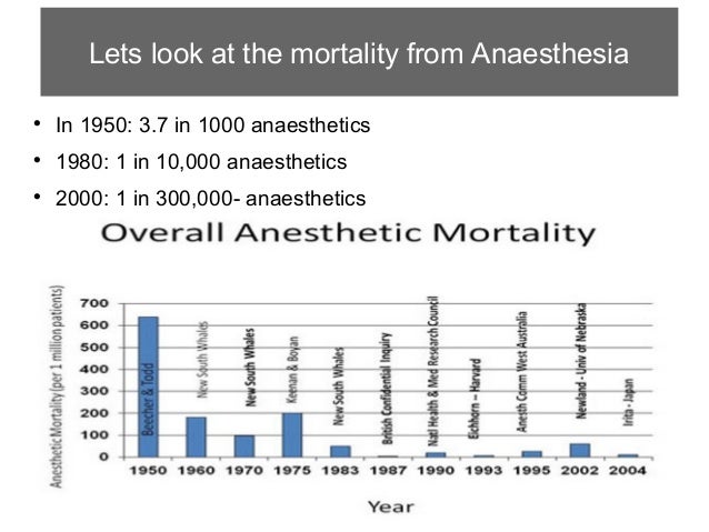 Mortality in Anaesthesia
